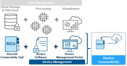 Соединители BODAS Device connectivity - артикул: none