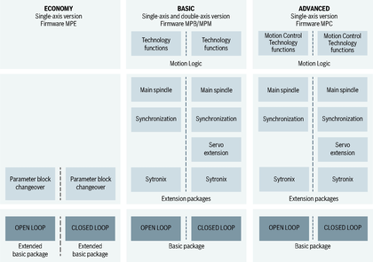Basic Runtime drive software for CSB single-axis control device, version 17